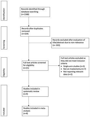 Complication Differences Between the Tumescent and Non-Tumescent Dissection Techniques for Mastectomy: A Meta-Analysis